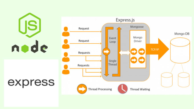 Develop node js website api with documentations by Websmarts | Fiverr