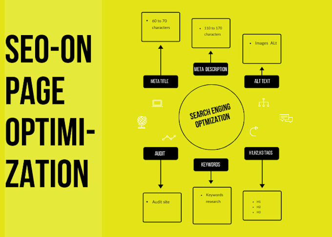 write SEO meta title and description for all platforms