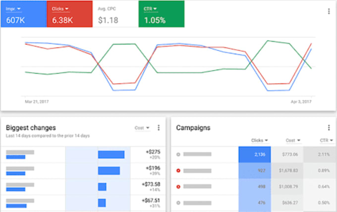 audit and optimize google ads campaign