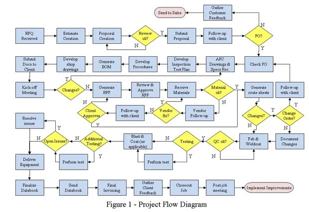 Program flow. Flow Project. Project Flow diagram. Общая блок-схема ERP-проекта. Project Management flowchart.
