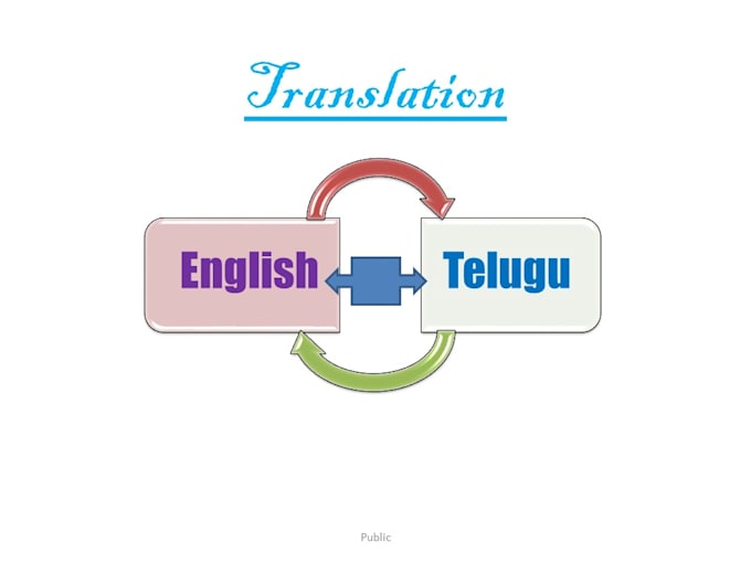 Translate Words From English To Telugu And Vice Versa By Srikanthk289 Fiverr
