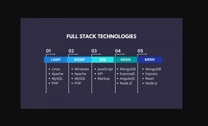 configure lamp stack on linux