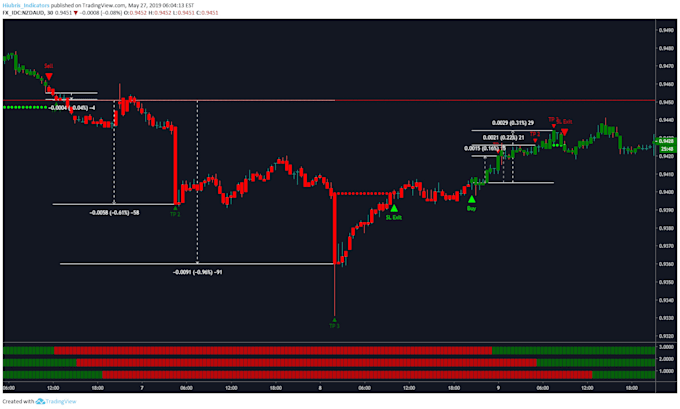 Give you my most profitable crypto, forex, stocks ...