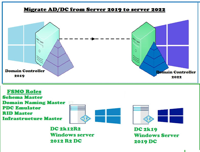 configure windows servers exchange vmware and firewalls