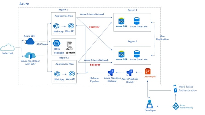 setup azure devops cicd pipelines, repos and deployment automation