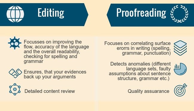 rewrite, edit, proofread, format websites, reports, articles