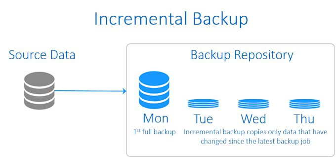 do odoo incremental backup with deduplication