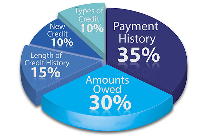 dispute negative items on your credit report