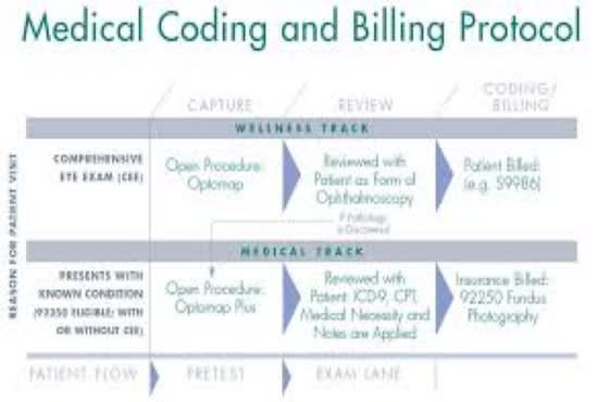 do united state medical billing coding posting and ar work