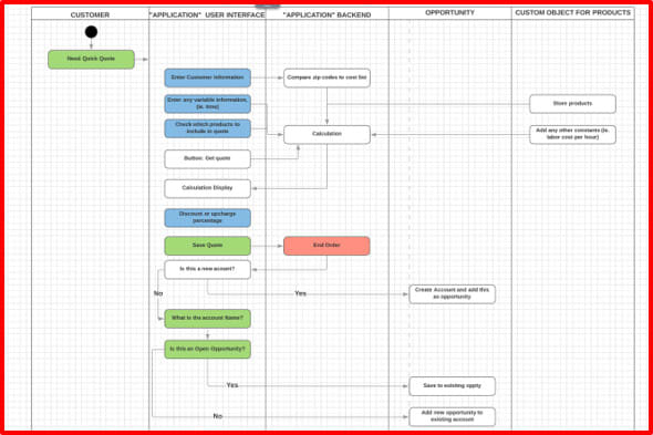 Create flow chart of your standard operating procedures by ...