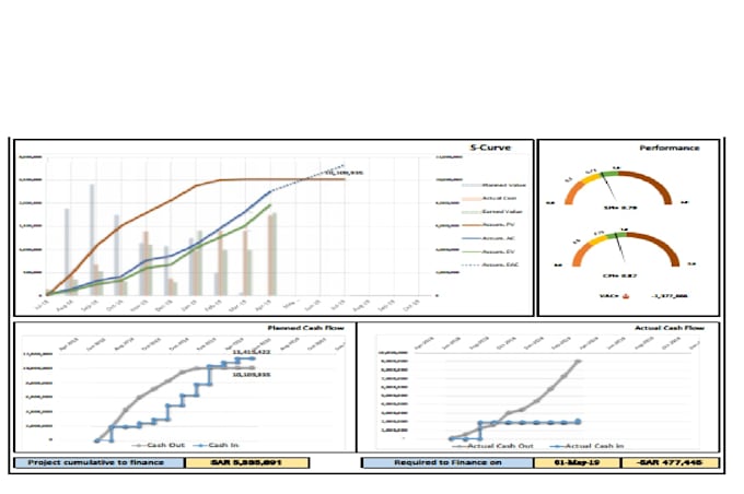 create dashboard for all projects status in management level