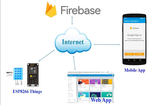 provide full iot solution with mobile app, cloud and esp32