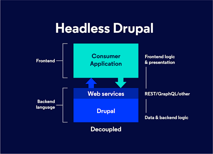 develop drupal decoupled application