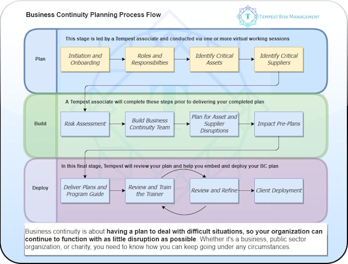 write your certified professional business continuity plan