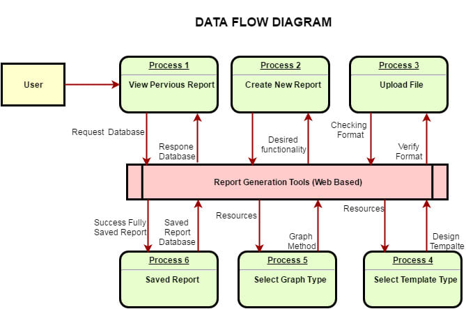 Draw activity diagram,data flow diagram use case diagram ...