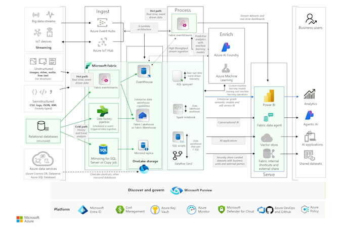 do microsoft azure function cosmos sql devops iot agentic ai logic apps projects