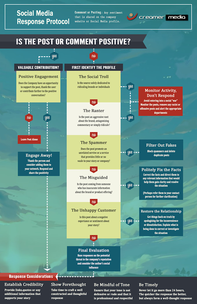 design a infographic poster