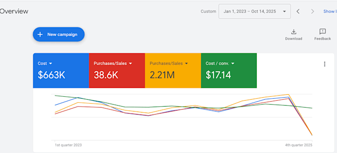 setup and manage google ads ppc search,performance max and shopping campaigns