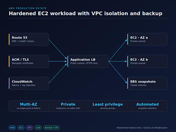 deploy and secure AWS ec2 cloud servers with vpc and backups