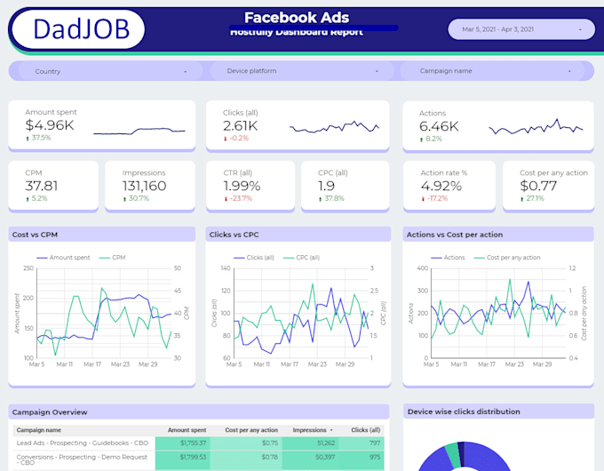 create facebook ads google dashboard report