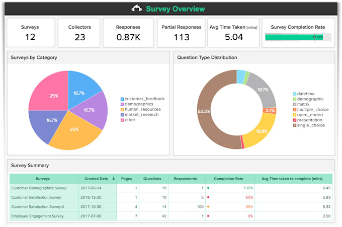 create surveys on survey monkey or google forms or decipher