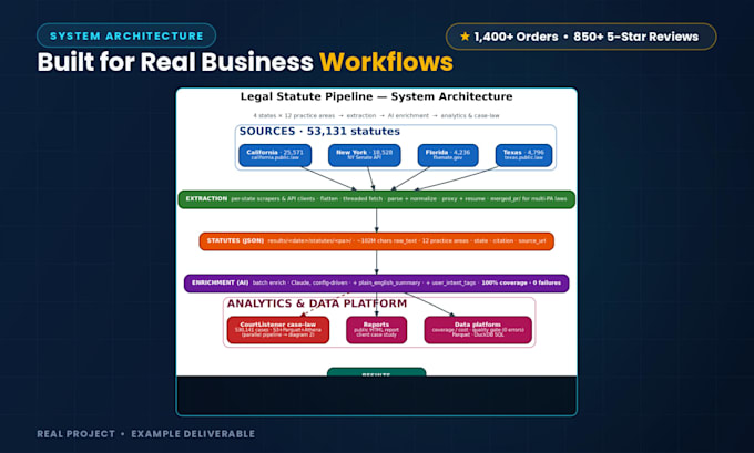 build data pipelines, etl, data integration, AWS and ai enrichment