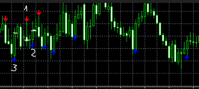 How to Use Forex Fractals Indicator with MQL4 Language