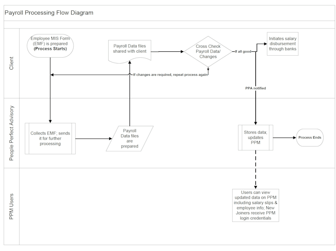 bring solutions to life by creating value for stakeholders