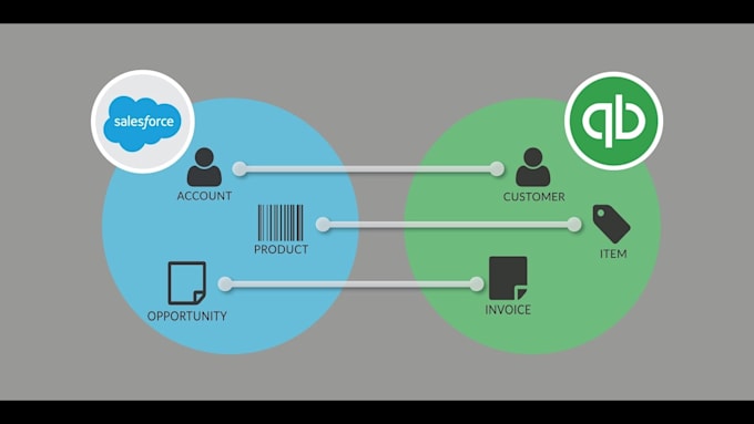 help you to integrate salesforce with quickbooks using salesforce customization