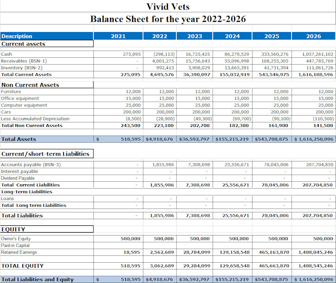 create financial model financial projections for startups