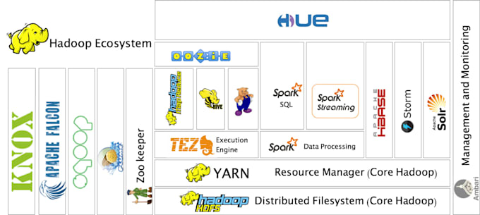 Hadoop пример как использовать Provide data solutions with latest spark and hadoop by Nikitamathur Fiverr