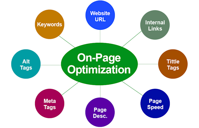 complete on page SEO