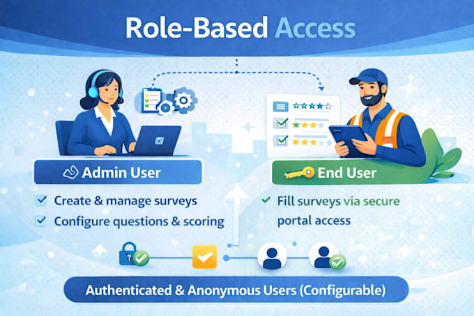 build dynamic survey or assessment portal with scoring logic