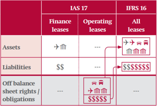 report your ifrs 16 impact