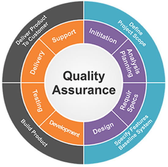 Quality testing. Quality Assurance QA. Software quality Assurance. Процесс QA. QA качество.