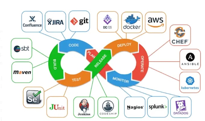 create cicd using codepipeline, github action, jenkins