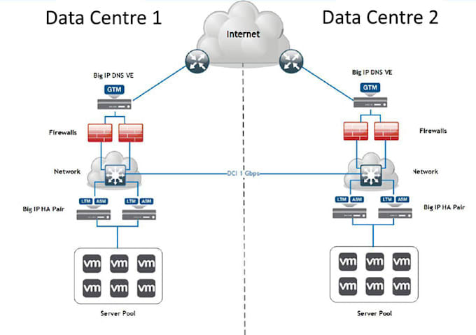 create expert level technical diagrams for your IT and telecom projects