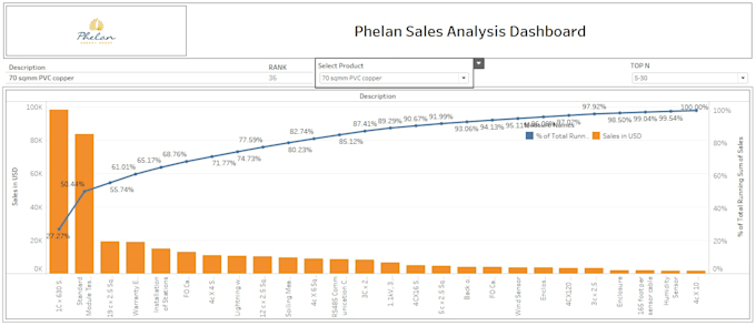 provide web based dashboards for data analytics