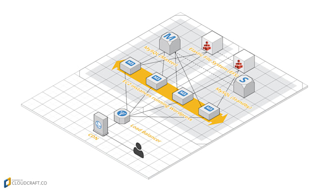 migrate websites to AWS with zero downtime