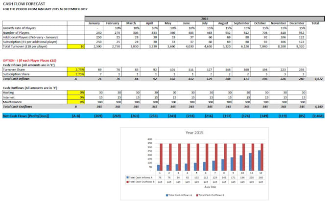 prepare cash flow forecast