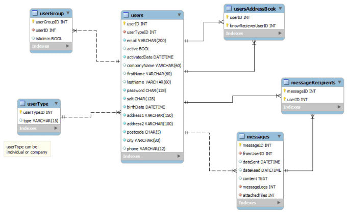 designs the database and queries