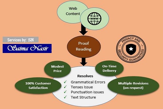 proofread your content for website