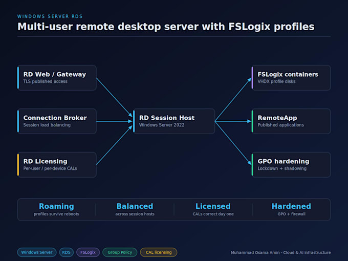 set up a multi user windows rds server with fslogix