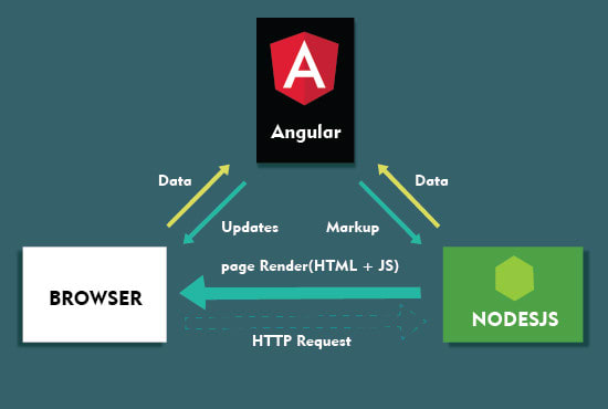 create web apps ,fix issues using node js,angular,mongodb