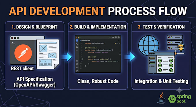 build spring boot rest API microservices and java bug fix