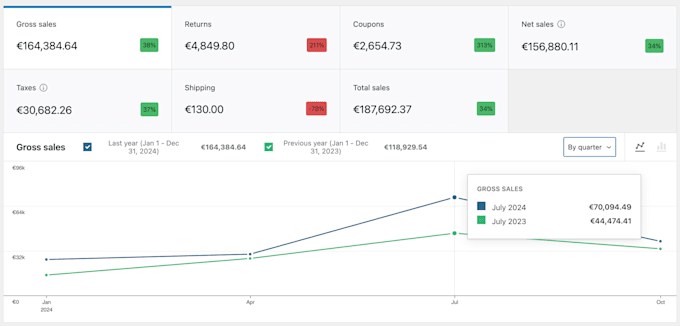 design and develop your high converting ecommerce website