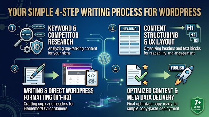 write SEO website content and landing page copy for wordpress