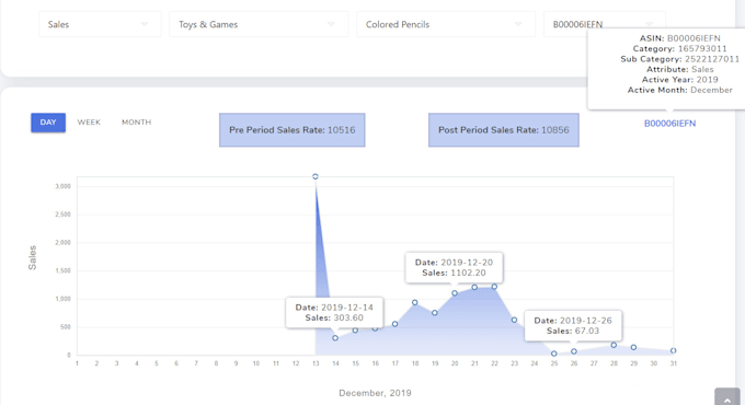 build d3 or c3 charts for interactive data visualization
