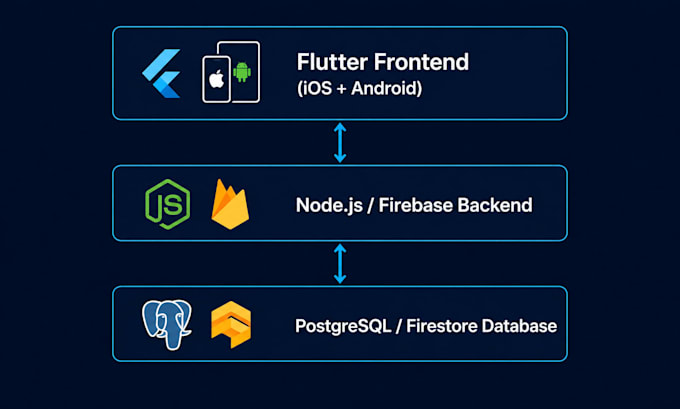 build a production ready flutter app