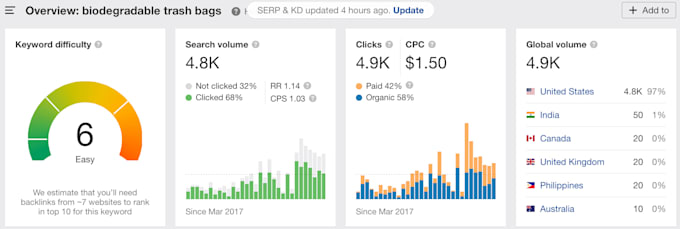 do profitable SEO keyword research and competitor analysis